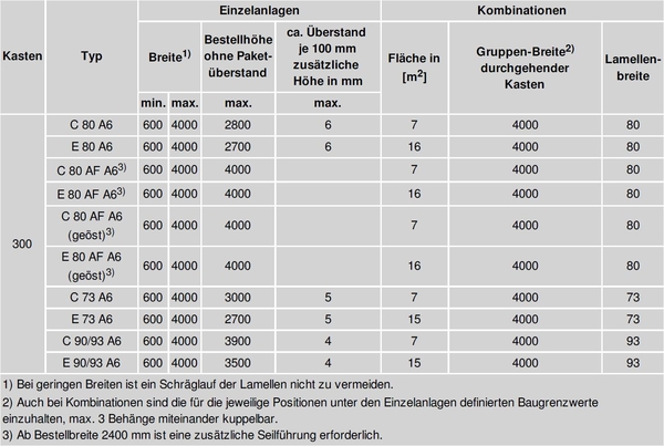 C = Kurbelantrieb, E = Elektroantrieb, 80/73/90/93 = Lamellenbreite, AF = Flachlamellen