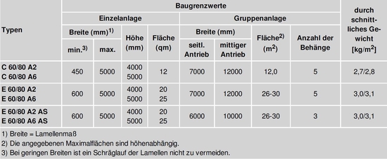 C = Kurbelantrieb, E = Elektroantrieb, 60/80 = Lamellenbreite, A2 = Seilführung, A6 = Schienenführung