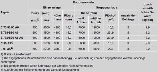 C = Kurbelantrieb, E = Elektroantrieb, 73/93/90 = Lamellenbreite, A6 = Schienenführung