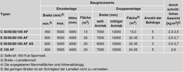 C = Kurbelantrieb, E = Elektroantrieb, 50/60/80/100 = Lamellenbreite