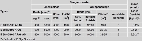 C = Kurbelantrieb, E = Elektroantrieb, 50/60/80/100 = Lamellenbreite