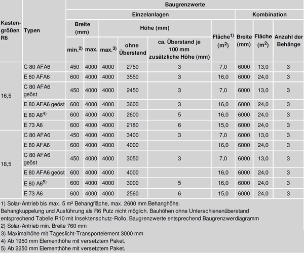 C = Kurbelantrieb, E = Elektroantrieb, 80/73 = Lamellenbreite, AF = Flachlamellen